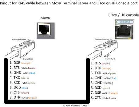 RJ45 cable for connecting Cisco or HP console to a Moxa Terminal server