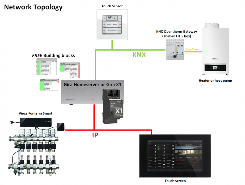 Network Topology - Viega Fonterra Smart, IP, Gira Homeserver, KNX, OpenTherm